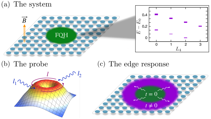 Atomic fractional quantum Hall Atomic fractional quantum Hall